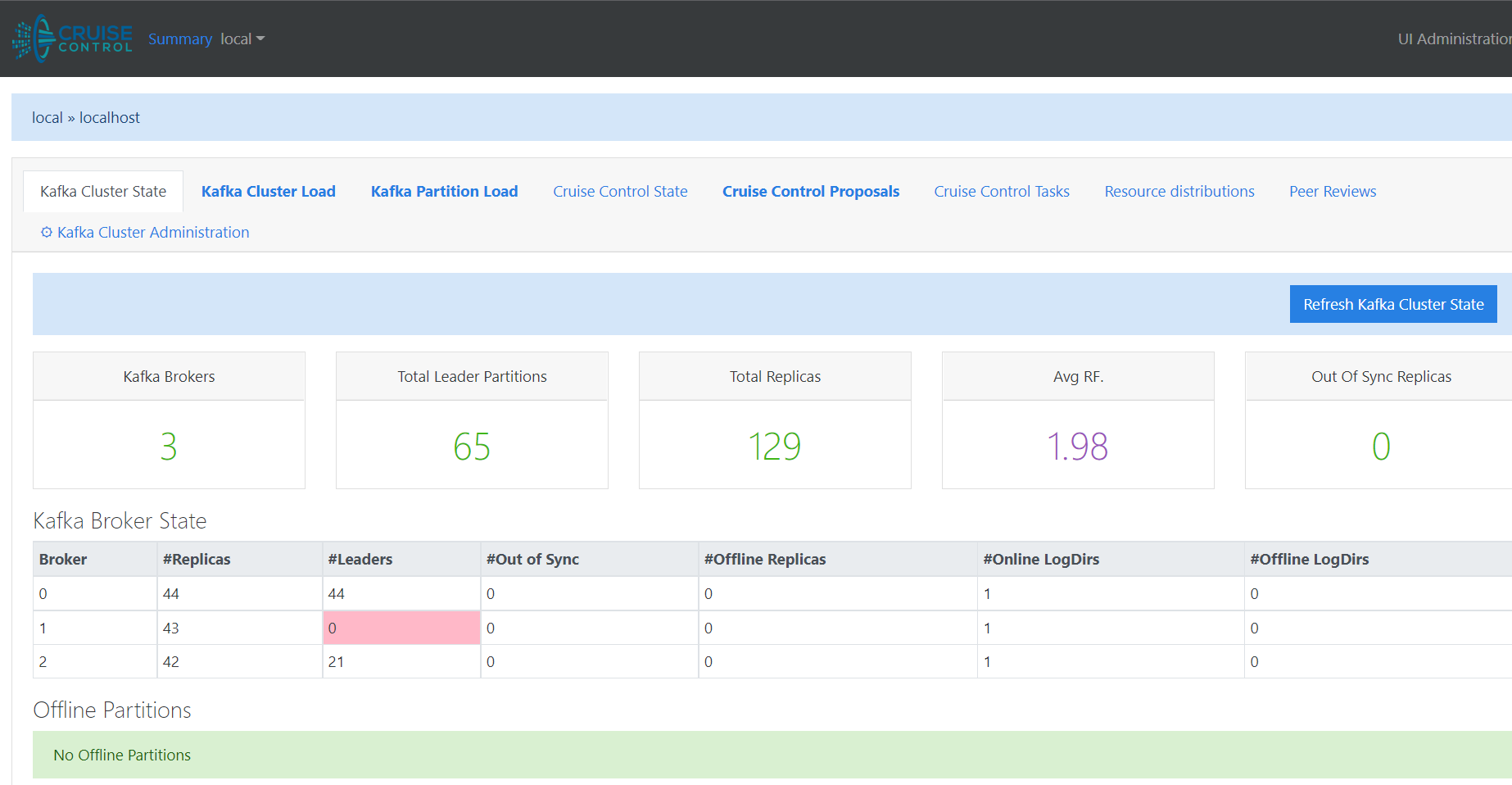 Koperator Managing a Kafka Cluster and Monitored with CruiseControl