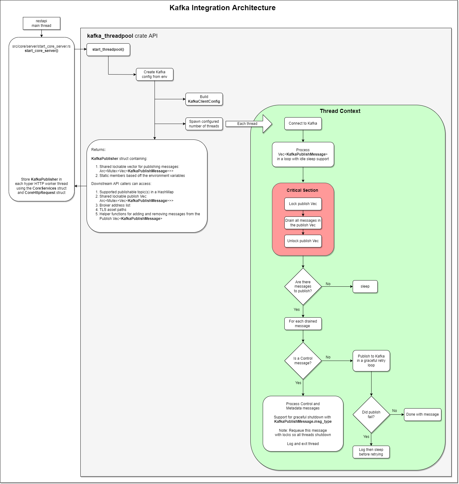 kafka_threadpool reference architecture v1